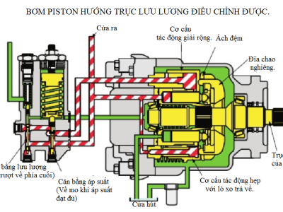 Cấu tạo của hệ thống thủy lực mà bạn có thể tham khảo